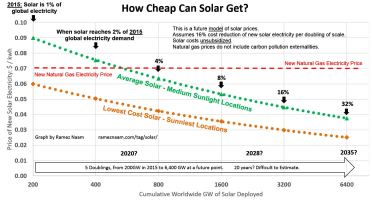 Future-Solar-Cost-Projections-PPA-LCOE