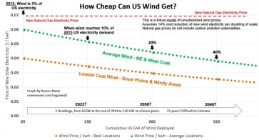 Future-Wind-Price-Projections-Naam-14-Percent-Learning-Curve-800x434