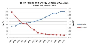 Lithium-ion-battery-price-1991-2005-800x409